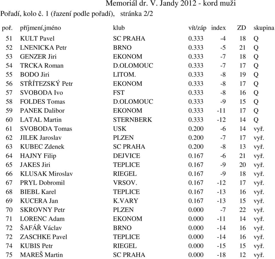 333-8 17 Q 57 SVOBODA Ivo FST 0.333-8 16 Q 58 FOLDES Tomas D.OLOMOUC 0.333-9 15 Q 59 PANEK Dalibor EKONOM 0.333-11 17 Q 60 LATAL Martin STERNBERK 0.333-12 14 Q 61 SVOBODA Tomas USK 0.200-6 14 vyř.