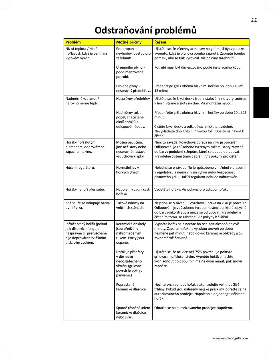 Nadměrné vzplanutí/ nerovnoměrné teplo Hořáky hoří žlutým plamenem, doprovázené zápachem plynu. U zemního plynu - poddimenzované potrubí. Pro oba plyny - nesprávný předehřev.. Nesprávný předehřev.