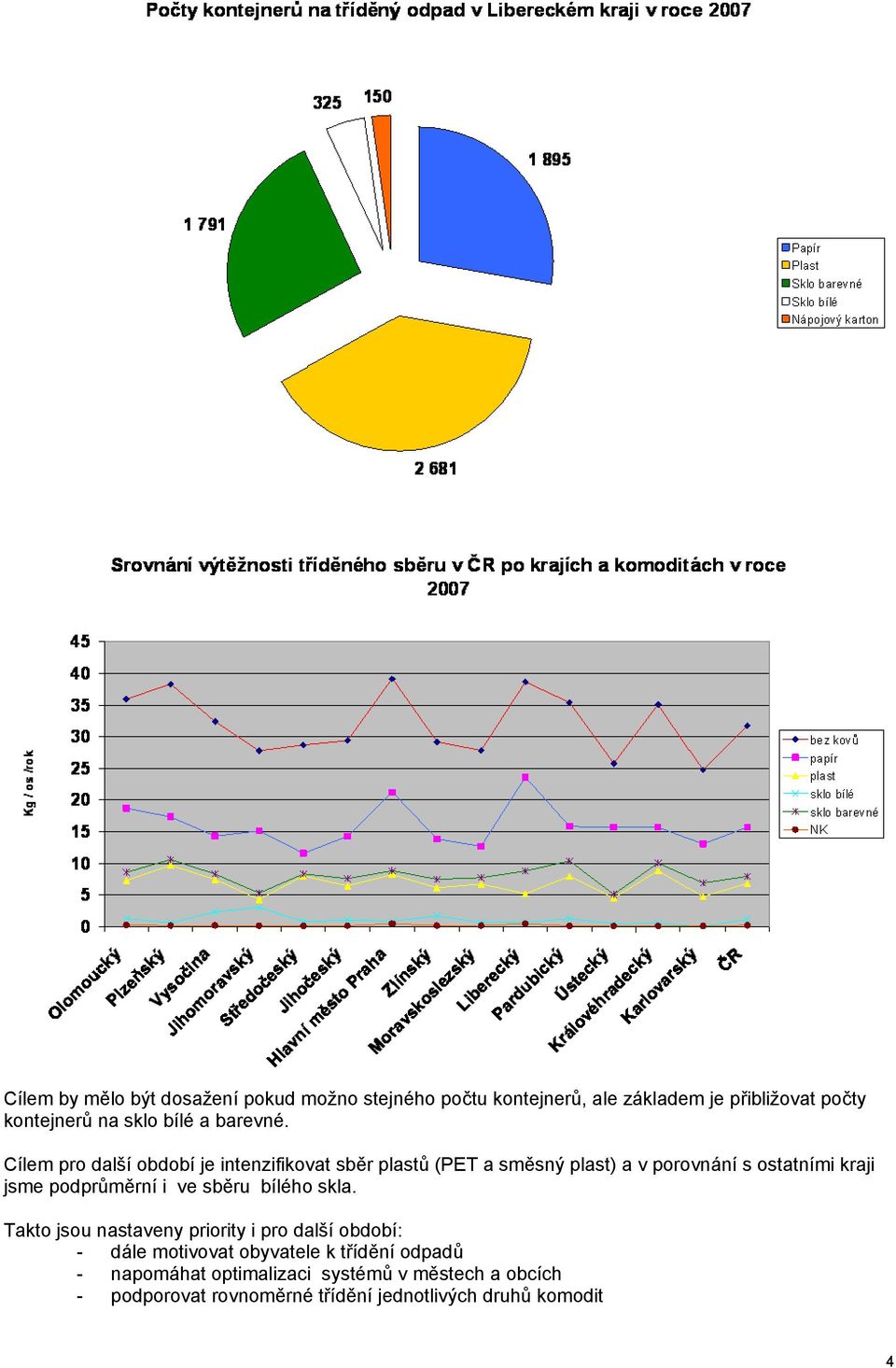 Cílem pro další období je intenzifikovat sběr plastů (PET a směsný plast) a v porovnání s ostatními kraji jsme