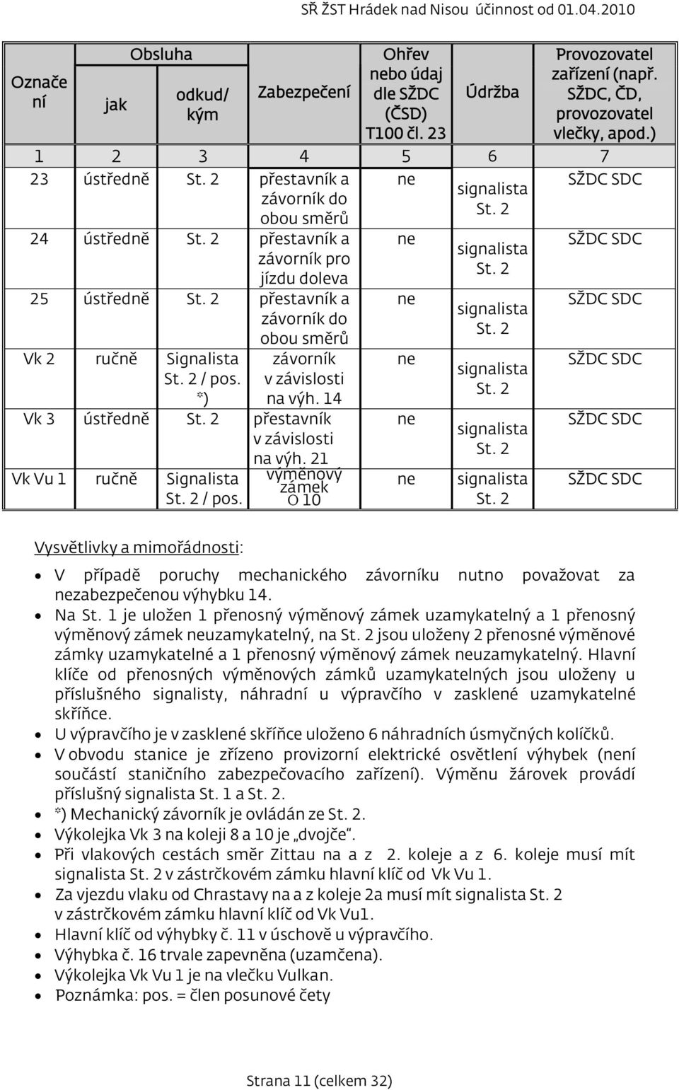 pos. *) závorník v závislosti na výh. 14 Vk 3 ústředně přestavník v závislosti na výh. 21 Vk Vu 1 ručně Signalista / pos. výměnový zámek 10 ne ne ne ne ne ne Provozovatel zařízení (např.