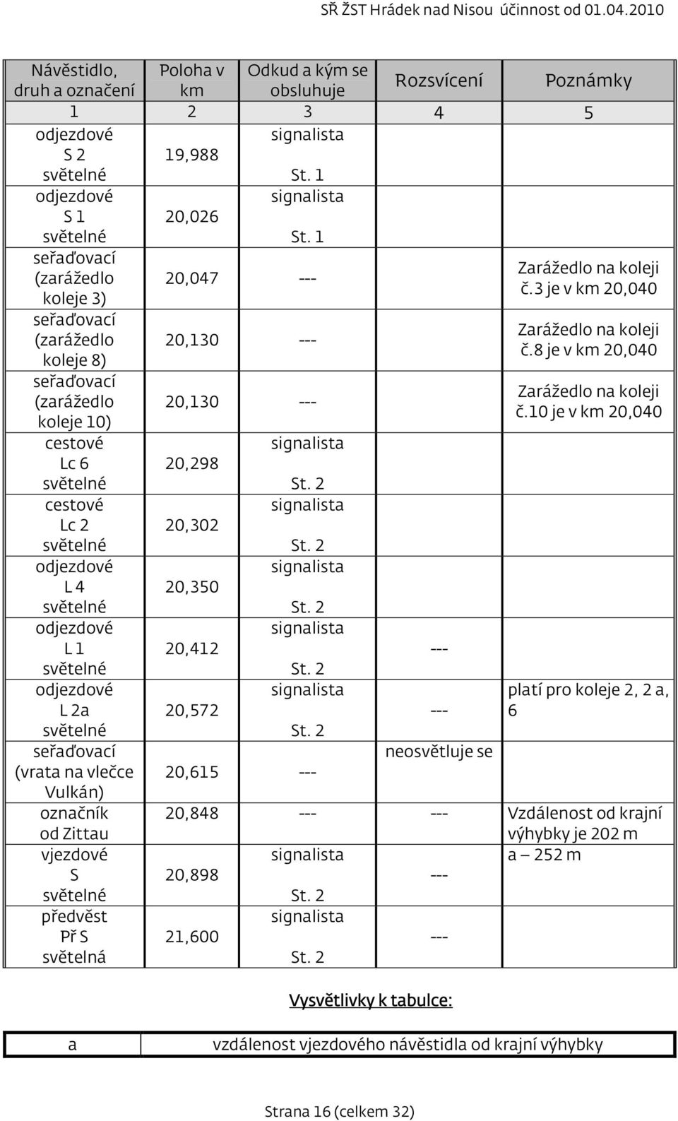 3 je v km 20,040 koleje 3) seřaďovací (zarážedlo koleje 8) seřaďovací (zarážedlo koleje 10) cestové Lc 6 světelné cestové Lc 2 světelné odjezdové L 4 světelné odjezdové L 1 světelné odjezdové L 2a