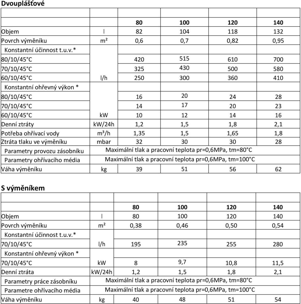 výměníku mbar 32 30 30 28 Parametry provozu zásobníku Maximální tlak a pracovní teplota pr=0,6mpa, tm=80 C Parametry ohřívacího média Maximální tlak a pracovní teplota pr=0,6mpa, tm=100 C Váha