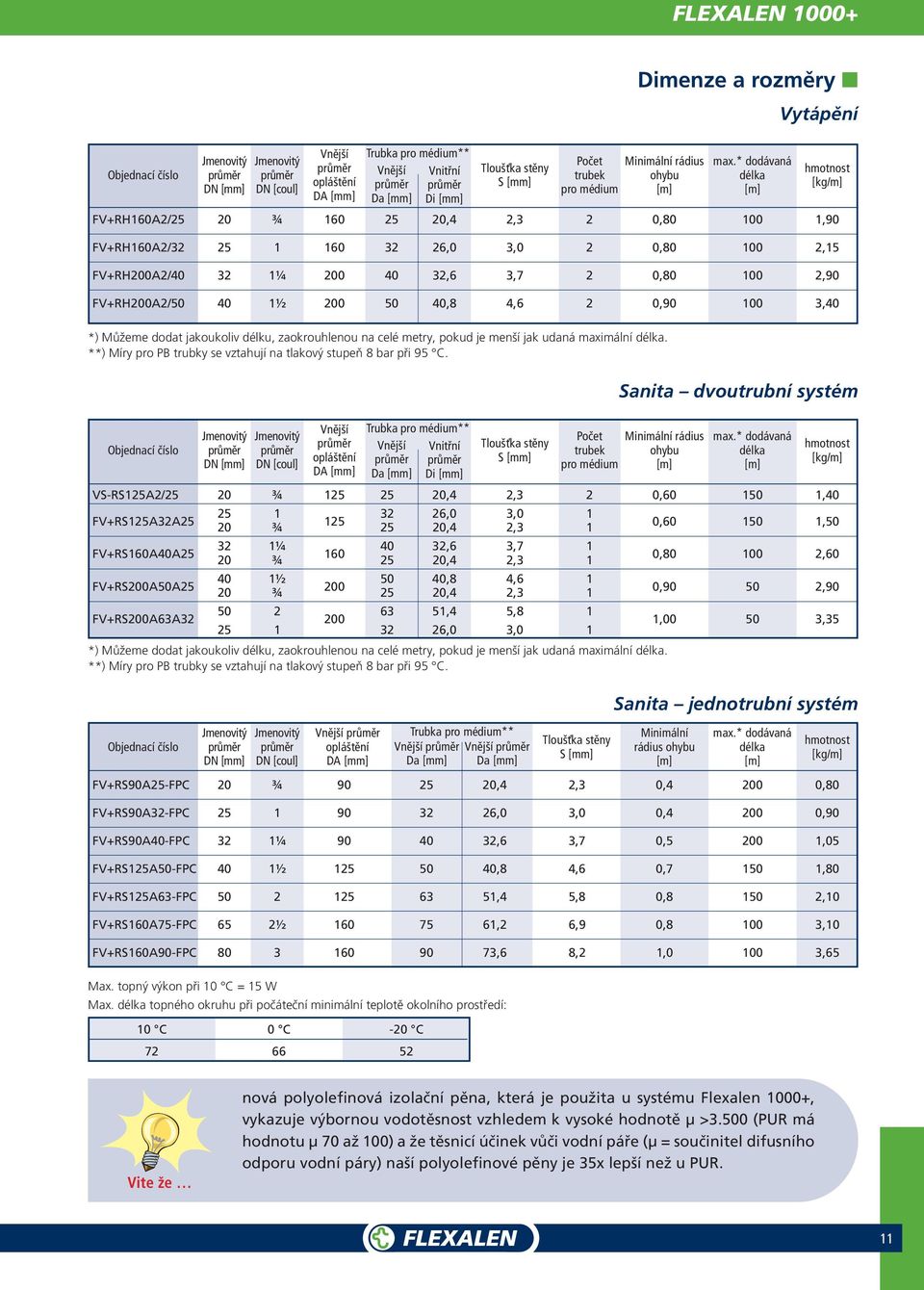 * dodávaná délka Vytápění FV+RH160A2/2 20 ¾ 160 2 20, 2,3 2 0,80 0 1,90 FV+RH160A2/32 2 1 160 32 26,0 3,0 2 0,80 0 2,1 FV+RH200A2/0 32 1¼ 200 0 32,6 3,7 2 0,80 0 2,90 FV+RH200A2/0 0 1½ 200 0 0,8,6 2