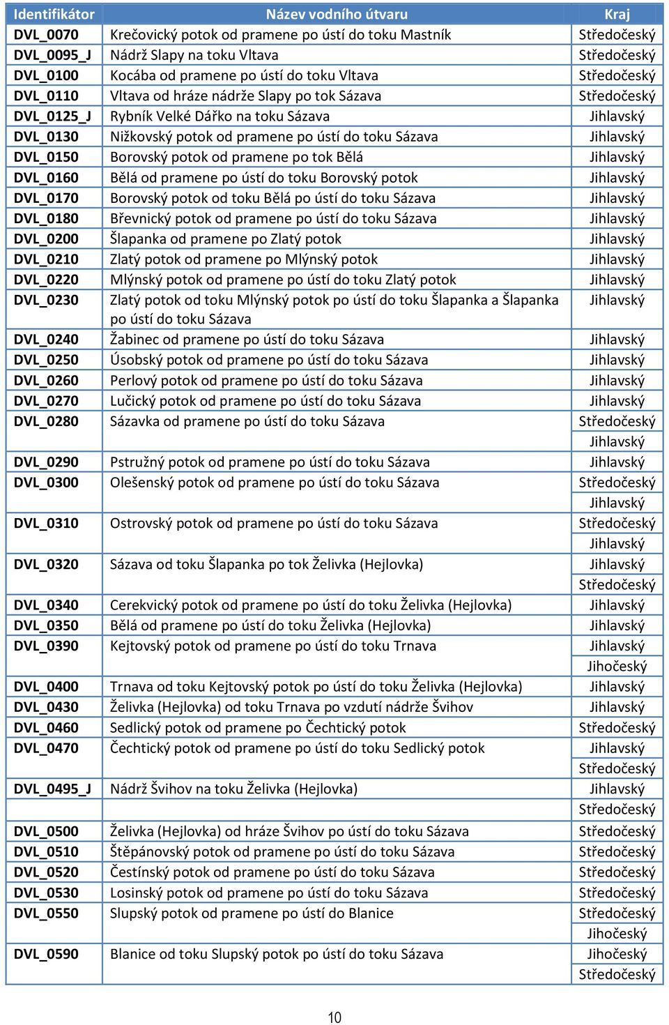 Bělá od pramene po ústí do toku Borovský potok Jihlavský DVL_0170 Borovský potok od toku Bělá po ústí do toku Sázava Jihlavský DVL_0180 Břevnický potok od pramene po ústí do toku Sázava Jihlavský