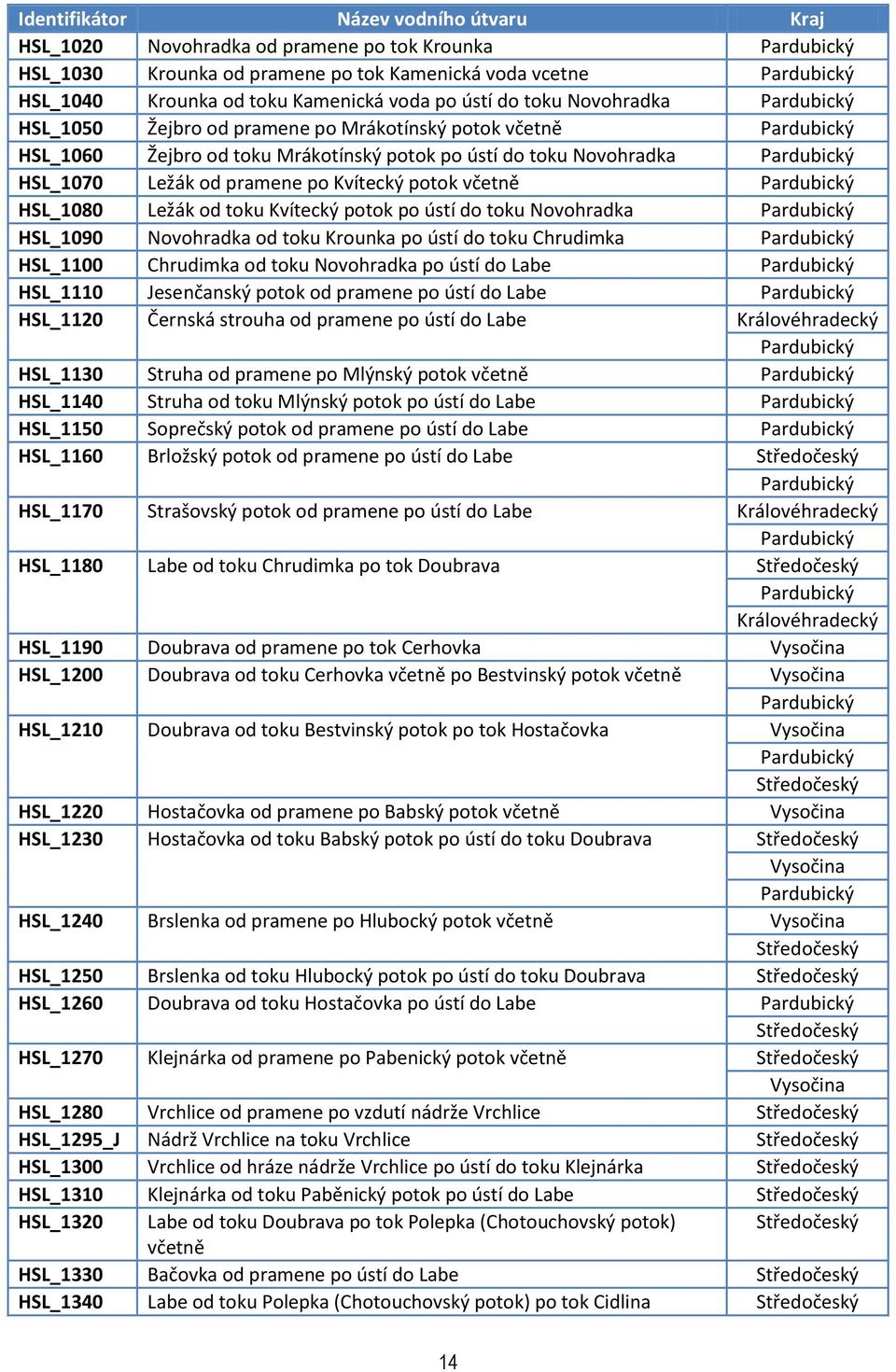 Novohradka HSL_1090 Novohradka od toku Krounka po ústí do toku Chrudimka HSL_1100 Chrudimka od toku Novohradka po ústí do Labe HSL_1110 Jesenčanský potok od pramene po ústí do Labe HSL_1120 Černská