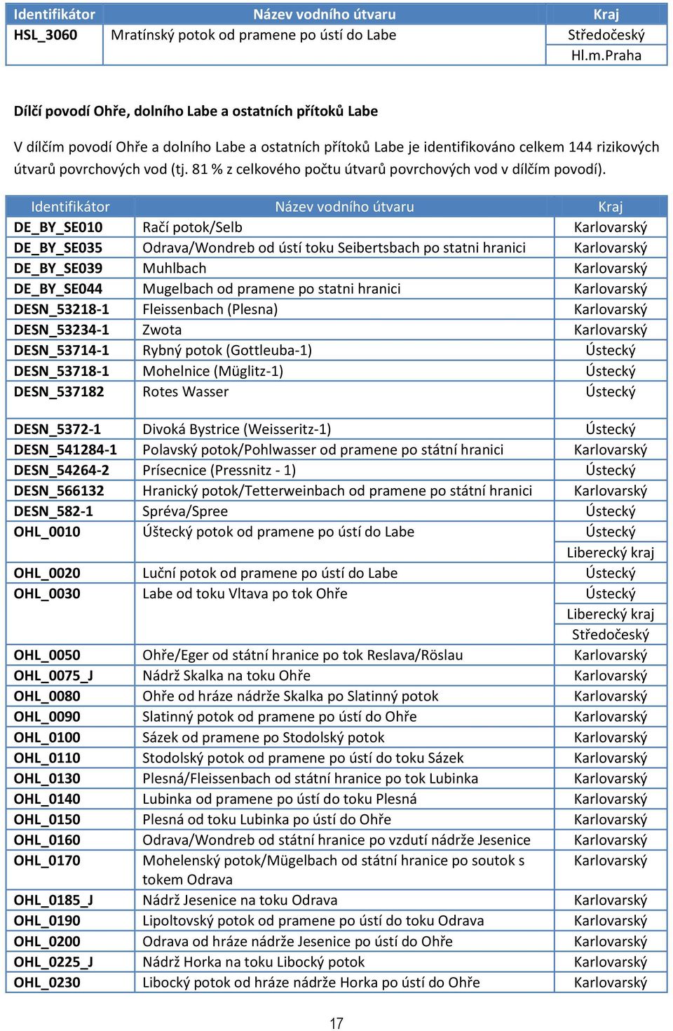 Praha Dílčí povodí Ohře, dolního Labe a ostatních přítoků Labe V dílčím povodí Ohře a dolního Labe a ostatních přítoků Labe je identifikováno celkem 144 rizikových útvarů povrchových vod (tj.