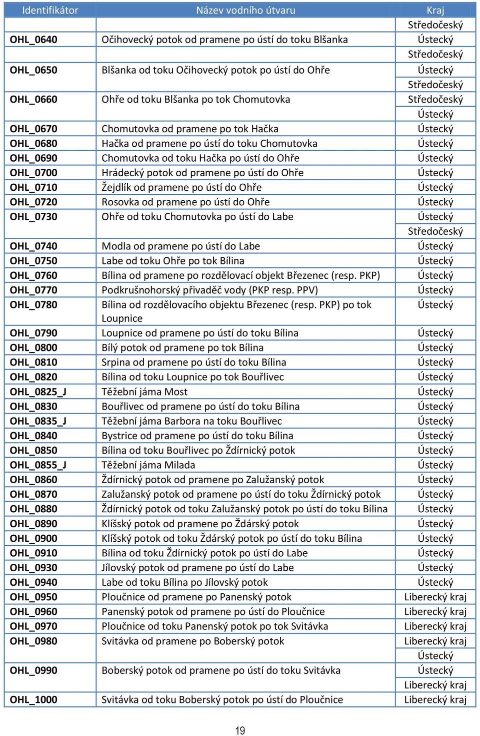 ústí do Ohře Ústecký OHL_0710 Žejdlík od pramene po ústí do Ohře Ústecký OHL_0720 Rosovka od pramene po ústí do Ohře Ústecký OHL_0730 Ohře od toku Chomutovka po ústí do Labe Ústecký OHL_0740 Modla od