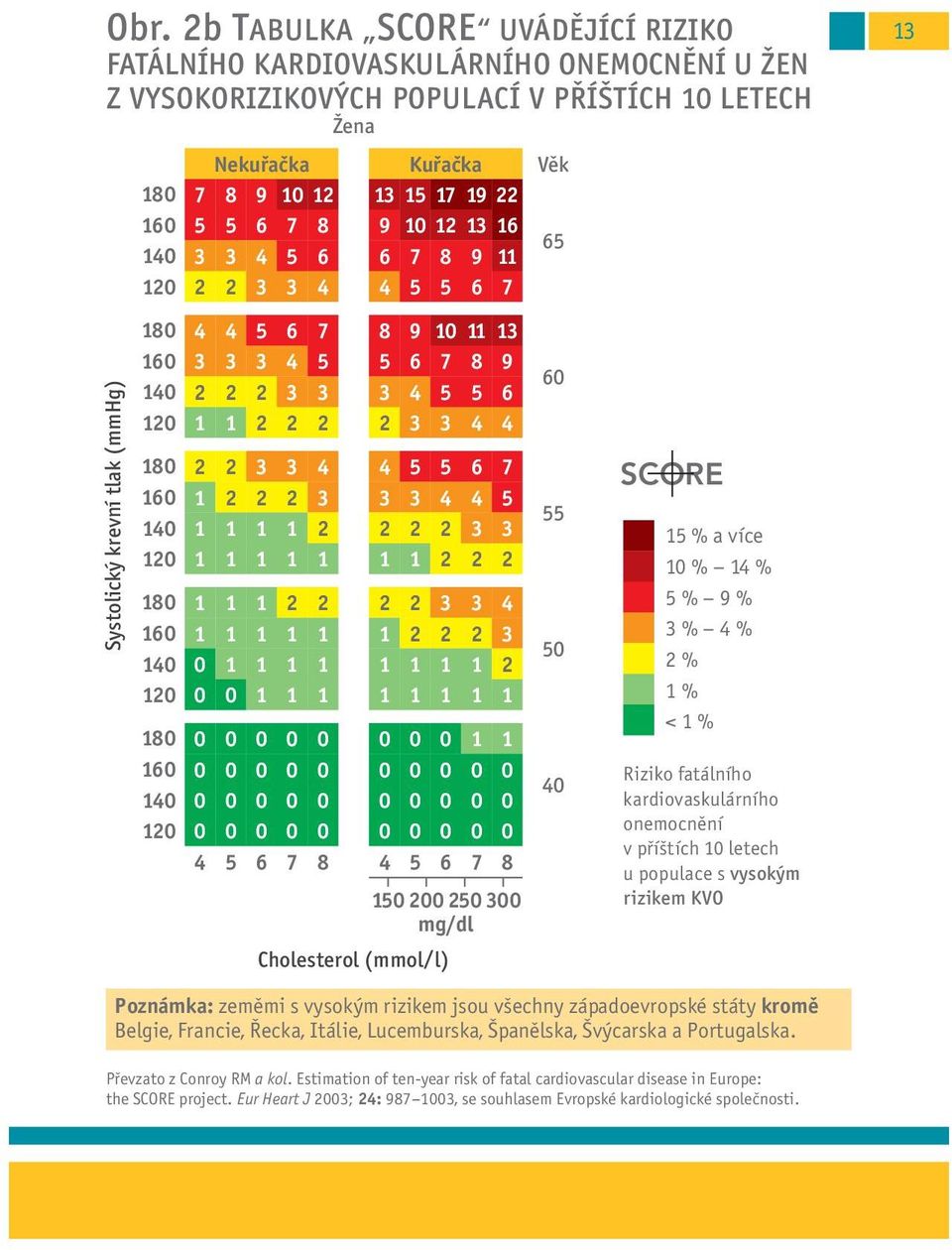 mg/dl Cholesterol (mmol/l) Věk 65 6 55 5 4 SCORE 5 % a více % 4 % 5 % 9 % 3 % 4 % % % < % Riziko fatálního kardiovaskulárního onemocnění v příštích letech u populace s vysokým rizikem KVO 3 Poznámka: