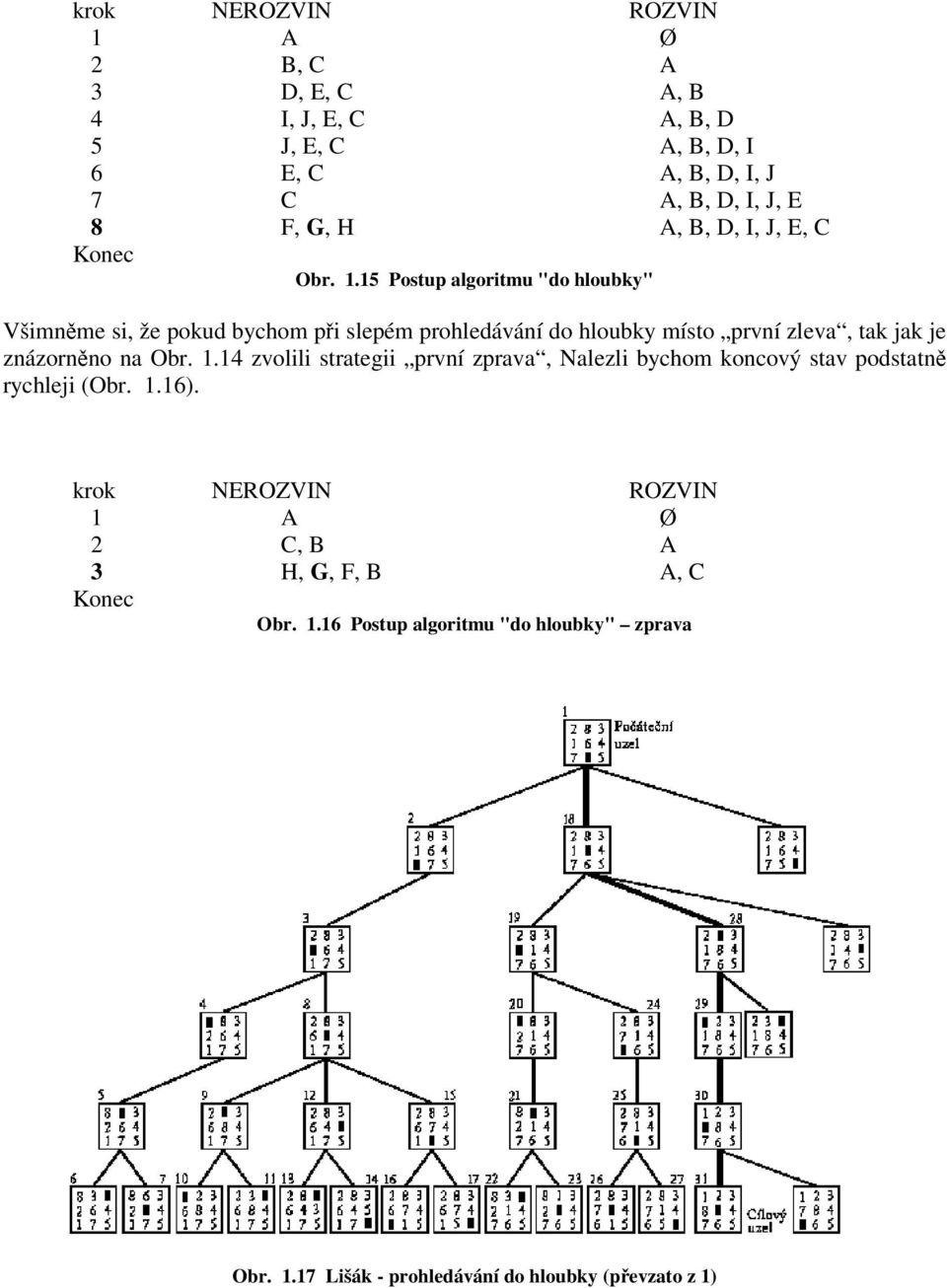 15 Postup algoritmu "do hloubky" Všimnme si, že pokud bychom pi slepém prohledávání do hloubky místo první zleva, tak jak je znázornno na Obr. 1.