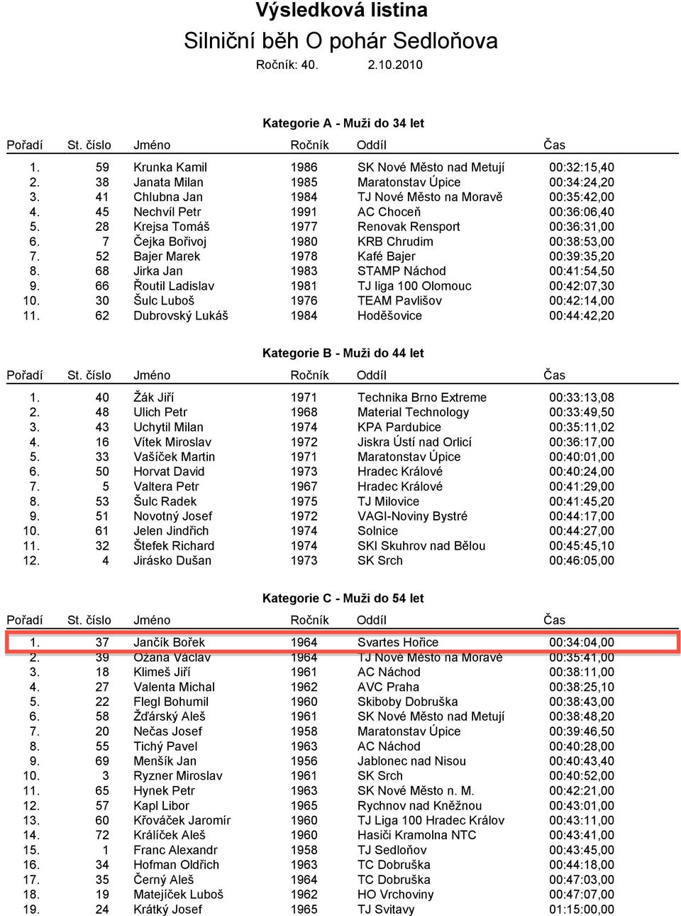 28 Krejsa Tomáš 1977 Renovak Rensport 00:36:31,00 6. 7 ejka Bo ivoj 1980 KRB Chrudim 00:38:53,00 7. 52 Bajer Marek 1978 Kafé Bajer 00:39:35,20 8. 68 Jirka Jan 1983 STAMP Náchod 00:41:54,50 9.