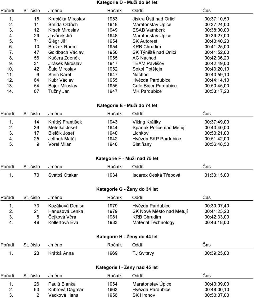 47 Goldbach Václav 1950 SK Týništ nad Orlicí 00:41:52,00 8. 56 Ku era Zden k 1955 AC Náchod 00:42:36,20 9. 31 Jirásek Miroslav 1947 TEAM Pavlišov 00:42:49,00 10.