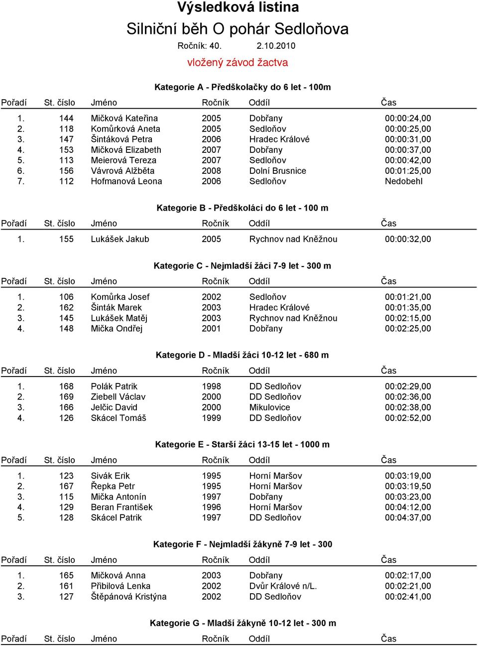 113 Meierová Tereza 2007 Sedlo ov 00:00:42,00 6. 156 Vávrová Alžb ta 2008 Dolní Brusnice 00:01:25,00 7. 112 Hofmanová Leona 2006 Sedlo ov Nedobehl Kategorie B - P edškoláci do 6 let - 100 m 1.