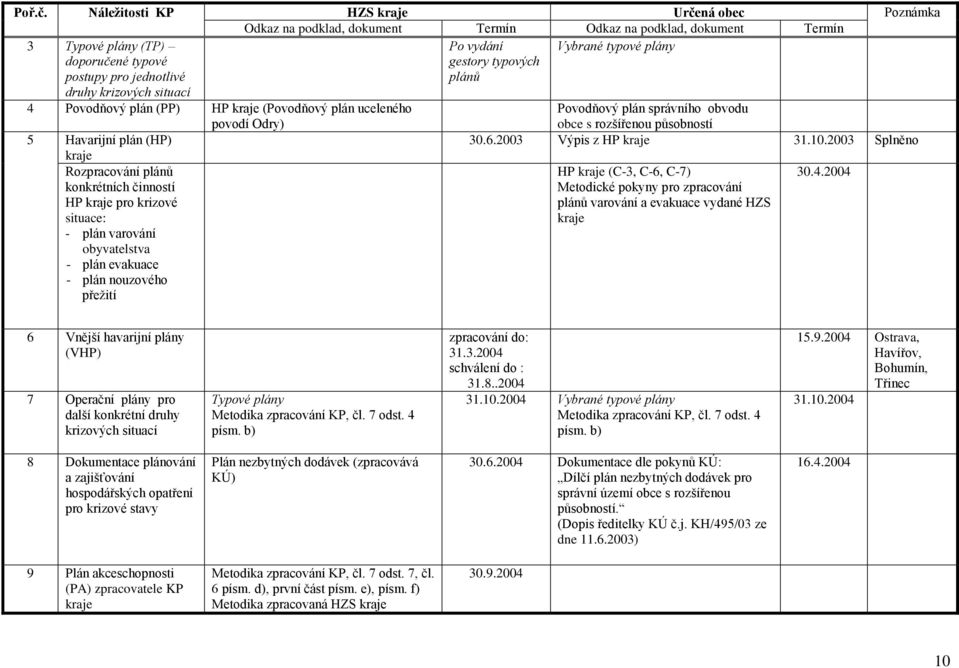 jednotlivé druhy krizových situací gestory typových plánů 4 Povodňový plán (PP) HP kraje (Povodňový plán uceleného povodí Odry) Povodňový plán správního obvodu obce s rozšířenou působností 5