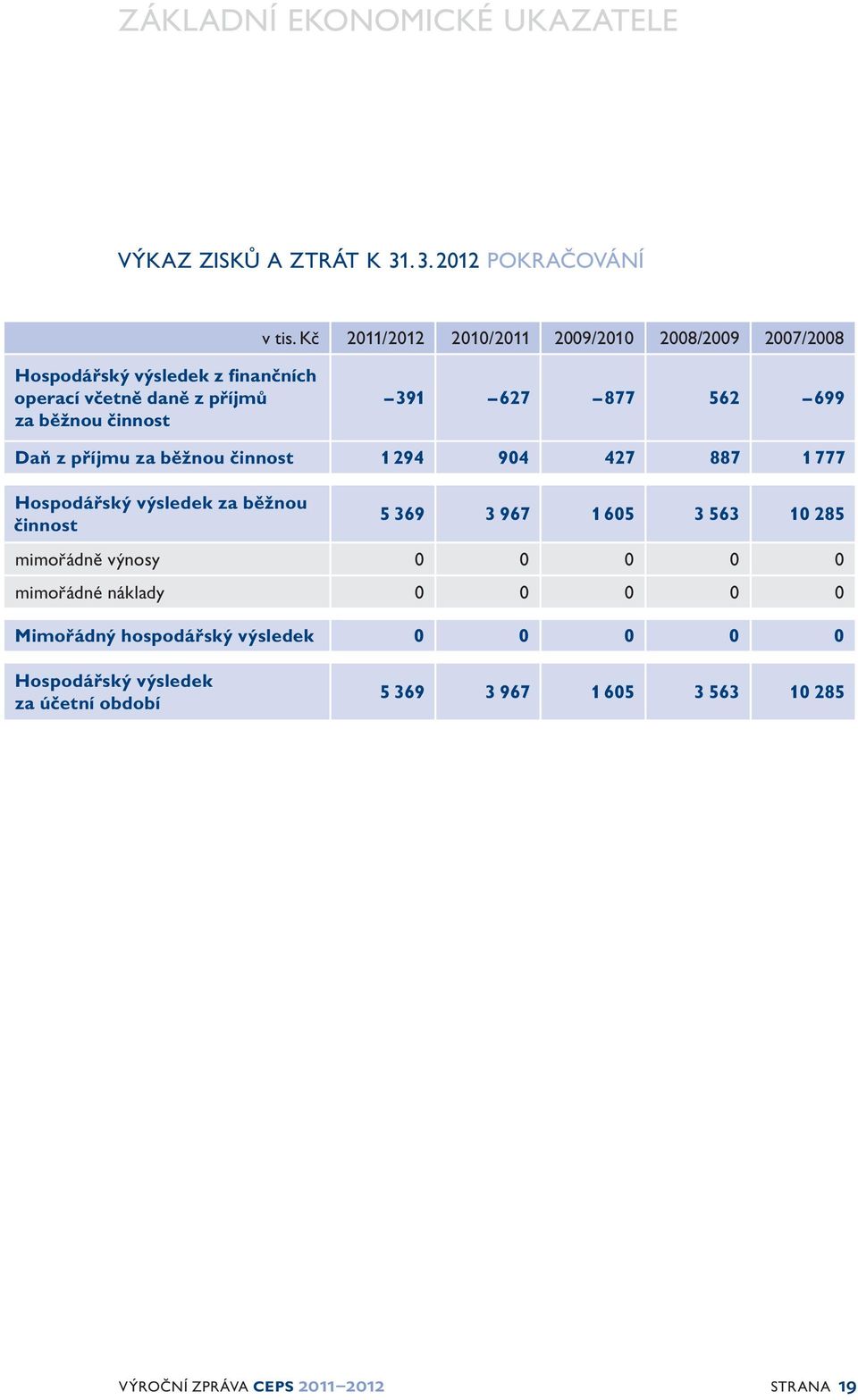 877 562 699 Daň z příjmu za běžnou činnost 1 294 904 427 887 1 777 Hospodářský výsledek za běžnou činnost 5 369 3 967 1 605 3 563 10 285