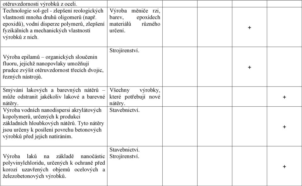 Výroba epilamů organických sloučenin fluoru, jejichž nanopovlaky umožňují prudce zvýšit otěruvzdornost třecích dvojic, řezných nástrojů. Výroba měniče rzi, barev, epoxidech materiálů různého určení.