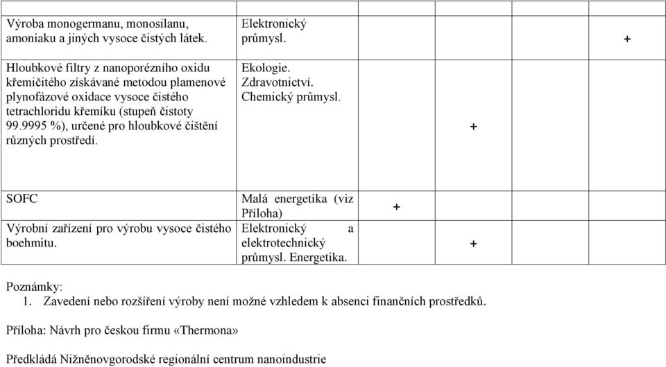 9995 %), určené pro hloubkové čištění různých prostředí. Ekologie. Zdravotnictví. Chemický SOFC Výrobní zařízení pro výrobu vysoce čistého boehmitu.