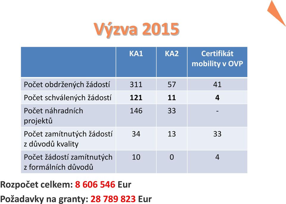 žádostí z důvodů kvality Počet žádostí zamítnutých z formálních důvodů 146