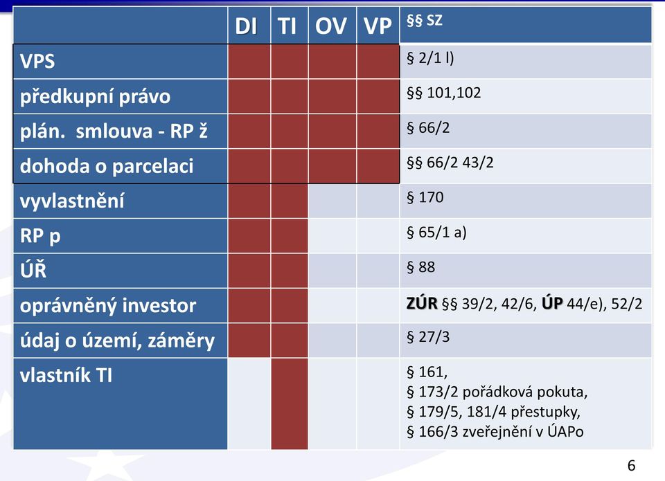 65/1 a) oprávněný investor ZÚR 39/2, 42/6, ÚP 44/e), 52/2 88 údaj o území,