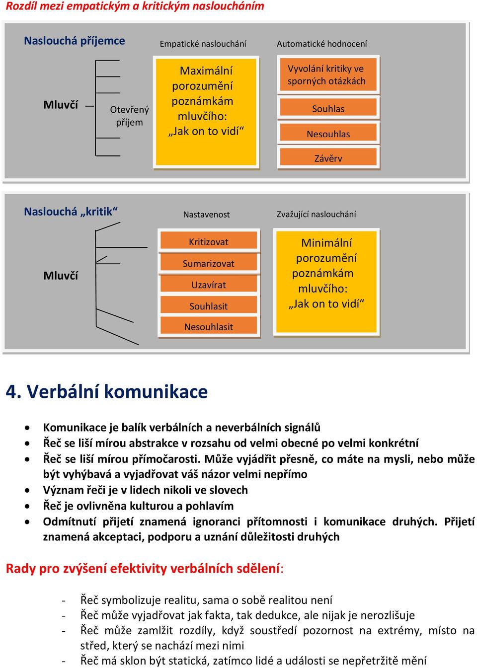 Mluvčí Otevřený příjem Kritizovat Sumarizovat Uzavírat Souhlasit Nesouhlasit Minimální porozumění poznámkám mluvčího: Jak on to vidí 4.