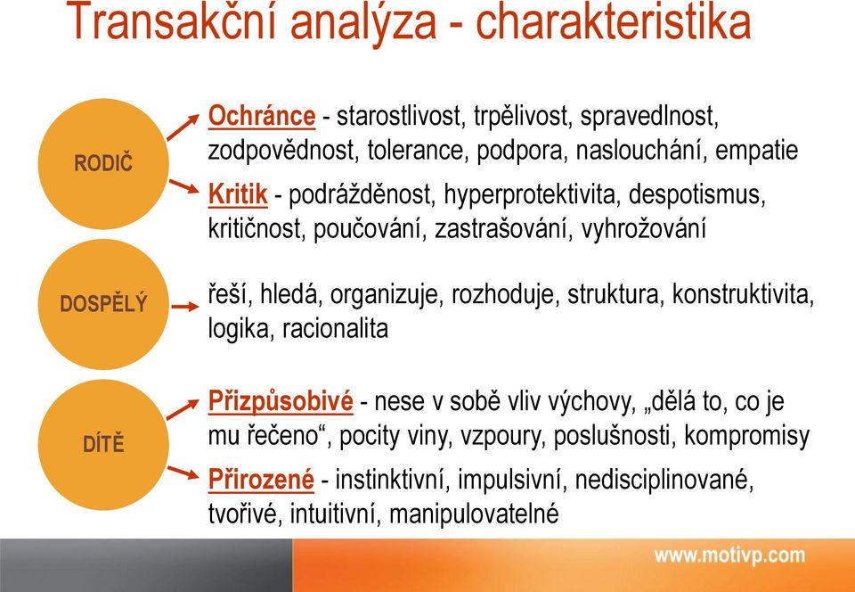 řeší, hledá, organizuje, rozhoduje, struktura, konstruktivita, logika, racionalita Přizpůsobivé - nese v sobě vliv výchovy, dělá to, co je