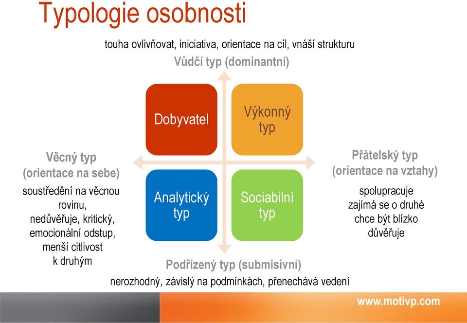 emocionální odstup, menší citlivost k druhým Analytický typ Sociabilní typ Podřízený typ (submisivní) nerozhodný,