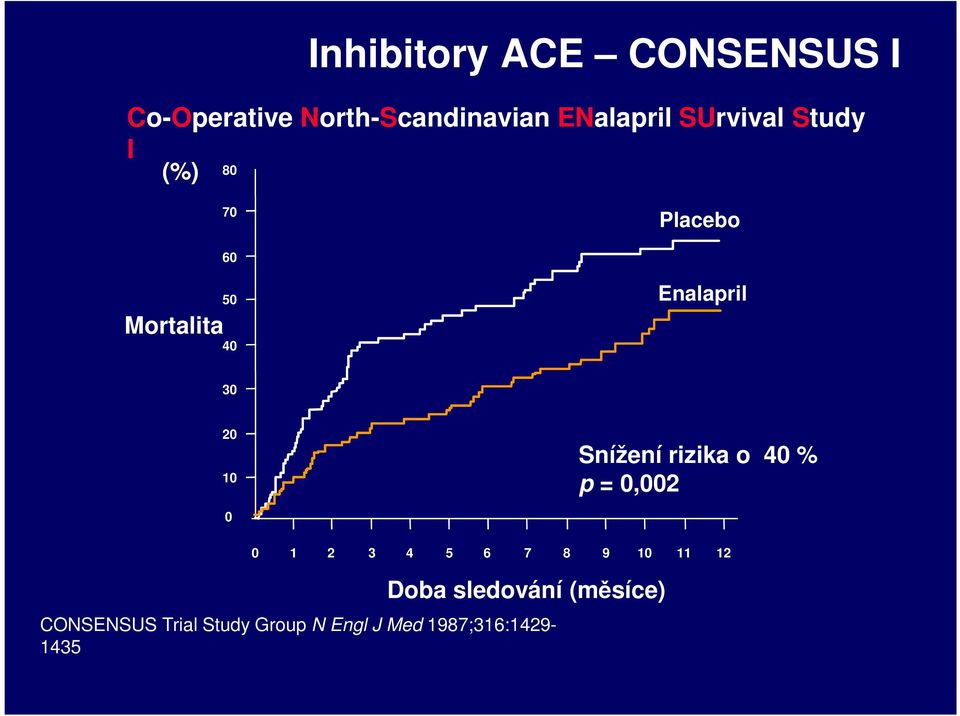 10 Snížení rizika o 40 % p = 0,002 0 0 1 2 3 4 5 6 7 8 9 10 11 12 Doba