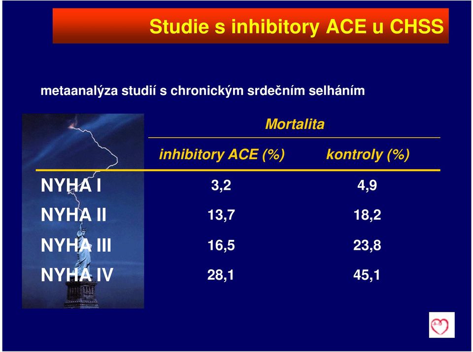 inhibitory ACE (%) kontroly (%) NYHA I 3,2 4,9