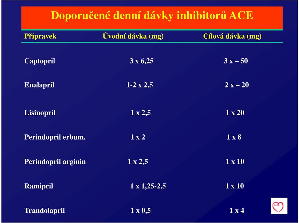 Lisinopril 1 x 2,5 1 x 20 Perindopril erbum.