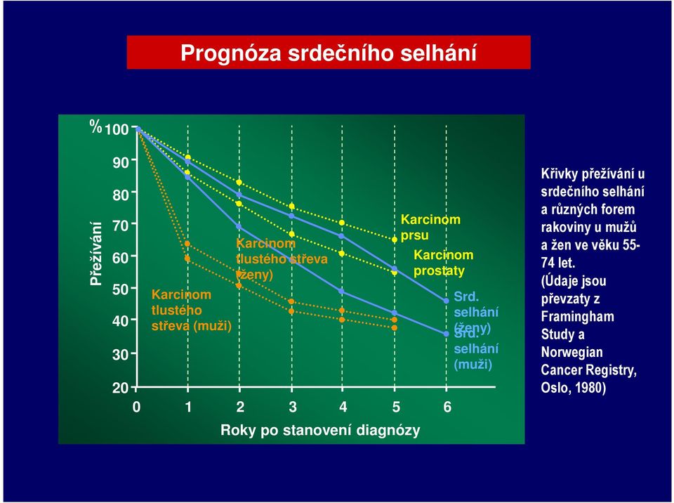 selhání Srd.