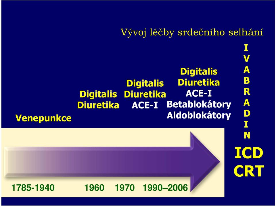 Vývoj léčby srdečního selhání Digitalis