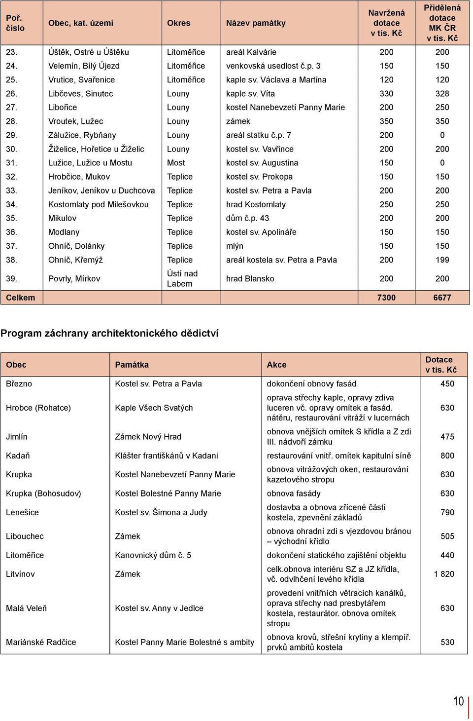 Libořice Louny kostel Nanebevzetí Panny Marie 200 250 28. Vroutek, Lužec Louny zámek 350 350 29. Zálužice, Rybňany Louny areál statku č.p. 7 200 0 30. Žiželice, Hořetice u Žiželic Louny kostel sv.