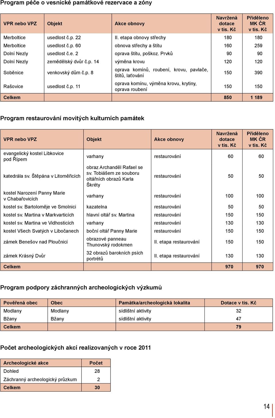 p. 8 oprava komínů, roubení, krovu, pavlače, štítů, laťování 150 390 Rašovice usedlost č.p. 11 oprava komínu, výměna krovu, krytiny, oprava roubení 150 150 Celkem 850 1 189 Program restaurování movitých kulturních památek VPR nebo VPZ Objekt Akce obnovy Navržená dotace v tis.