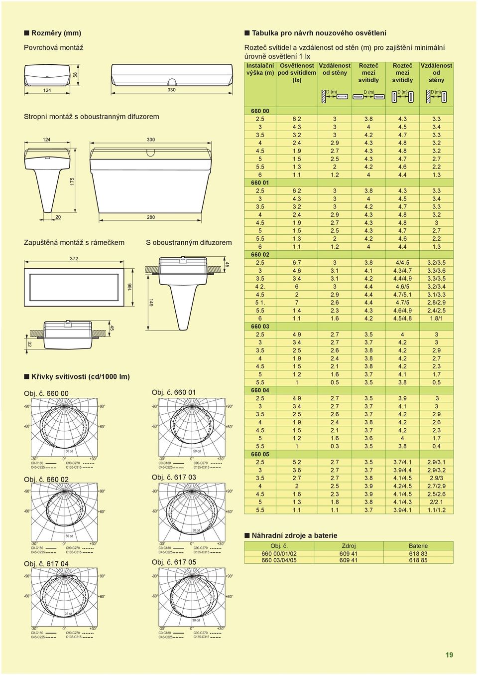 Křivky svítivosti (cd/1000 lm) 330 280 S oboustranným difuzorem Obj. č. 660 00 Obj. č. 660 01 149 50 cd Obj. č. 660 02 Obj. č. 617 03 45 660 00 2.5 6.2 3 3.8 4.3 3.3 3 4.3 3 4 4.5 3.4 3.5 3.2 3 4.2 4.