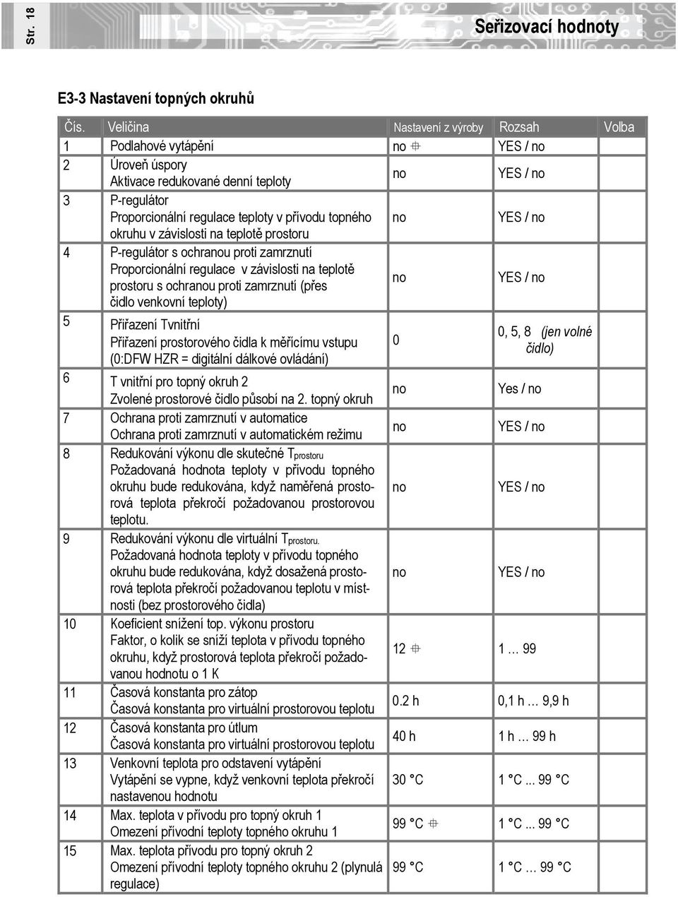 teplotě prostoru 4 P-regulátor s ochrau proti zamrznutí Proporcionální regulace v závislosti na teplotě prostoru s ochrau proti zamrznutí (přes čidlo venkovní teploty) 5 Přiřazení Tvnitřní Přiřazení