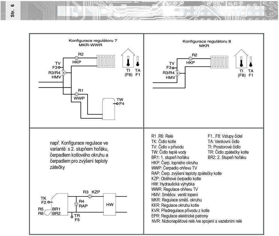 Stupeň hořáku HKP: Čerp. topného okruhu WWP: Čerpadlo ohřevu TV RAP: Čerp.