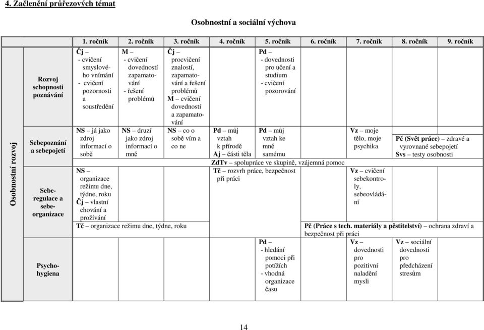 ročník Čj - cvičení smyslového vnímání - cvičení pozornosti a soustředění NS já jako zdroj informací o sobě NS organizace režimu dne, týdne, roku Čj vlastní chování a prožívání M - cvičení dovedností