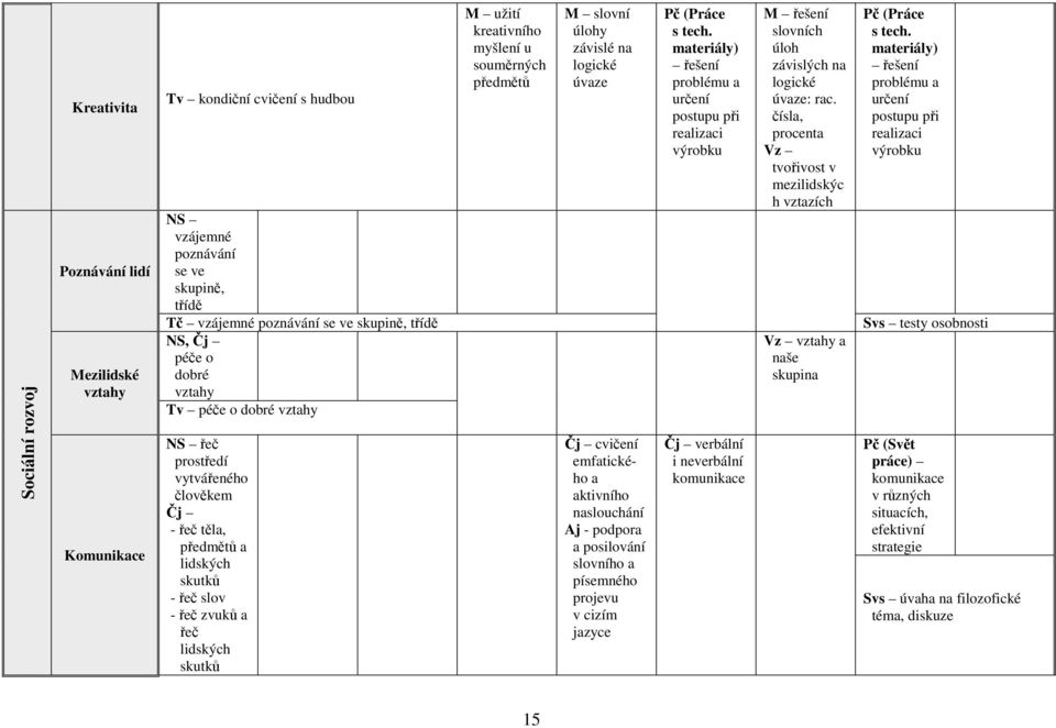 souměrných předmětů M slovní úlohy závislé na logické úvaze Čj cvičení emfatického a aktivního naslouchání Aj - podpora a posilování slovního a písemného projevu v cizím jazyce Pč (Práce s tech.