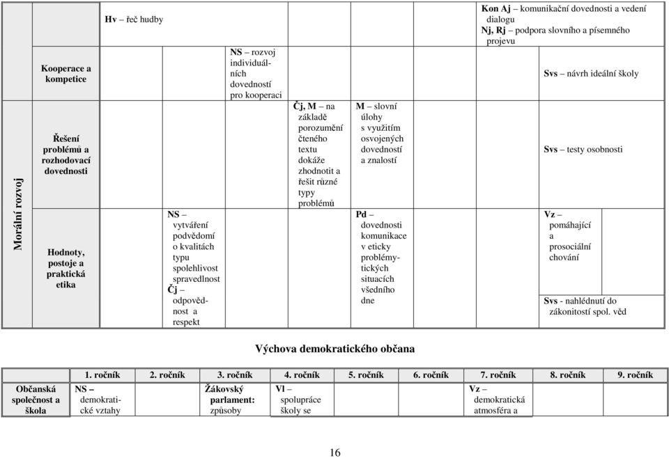 dovedností a znalostí Pd dovednosti komunikace v eticky problémytických situacích všedního dne Kon Aj komunikační dovednosti a vedení dialogu Nj, Rj podpora slovního a písemného projevu Svs návrh