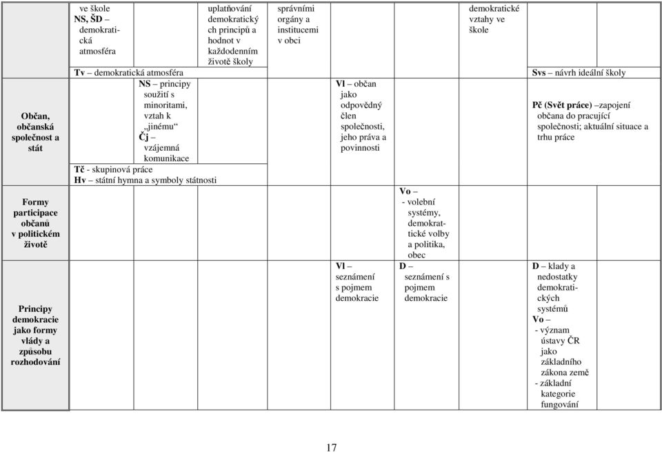 životě školy správními orgány a institucemi v obci Vl občan jako odpovědný člen společnosti, jeho práva a povinnosti Vl seznámení s pojmem demokracie Vo - volební systémy, demokrattické volby a