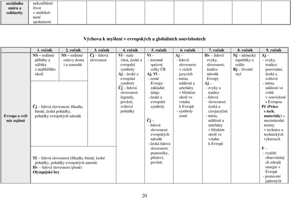 ročník NS rodinné NS rodinné Čj lidová Nj německé příběhy a oslavy doma slovesnost republiky a zážitky i u sousedů reálie z nejbližšího Rj životní okolí styl Čj lidová slovesnost: říkadla, básně,