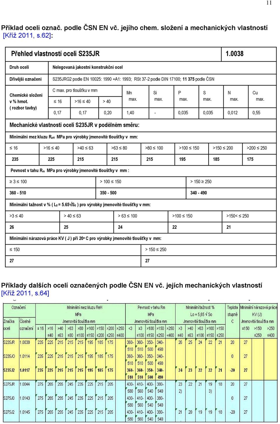 ( rozbor tavby) Nelegovaná jakostní konstrukční ocel S235JRG2 podle EN 10025: 1990 +A1: 1993; RSt 37-2 podle DIN 17100; 11 375 podle ČSN C max. pro tloušťku v mm 16 >16 40 > 40 Mn max. Si max. P max.