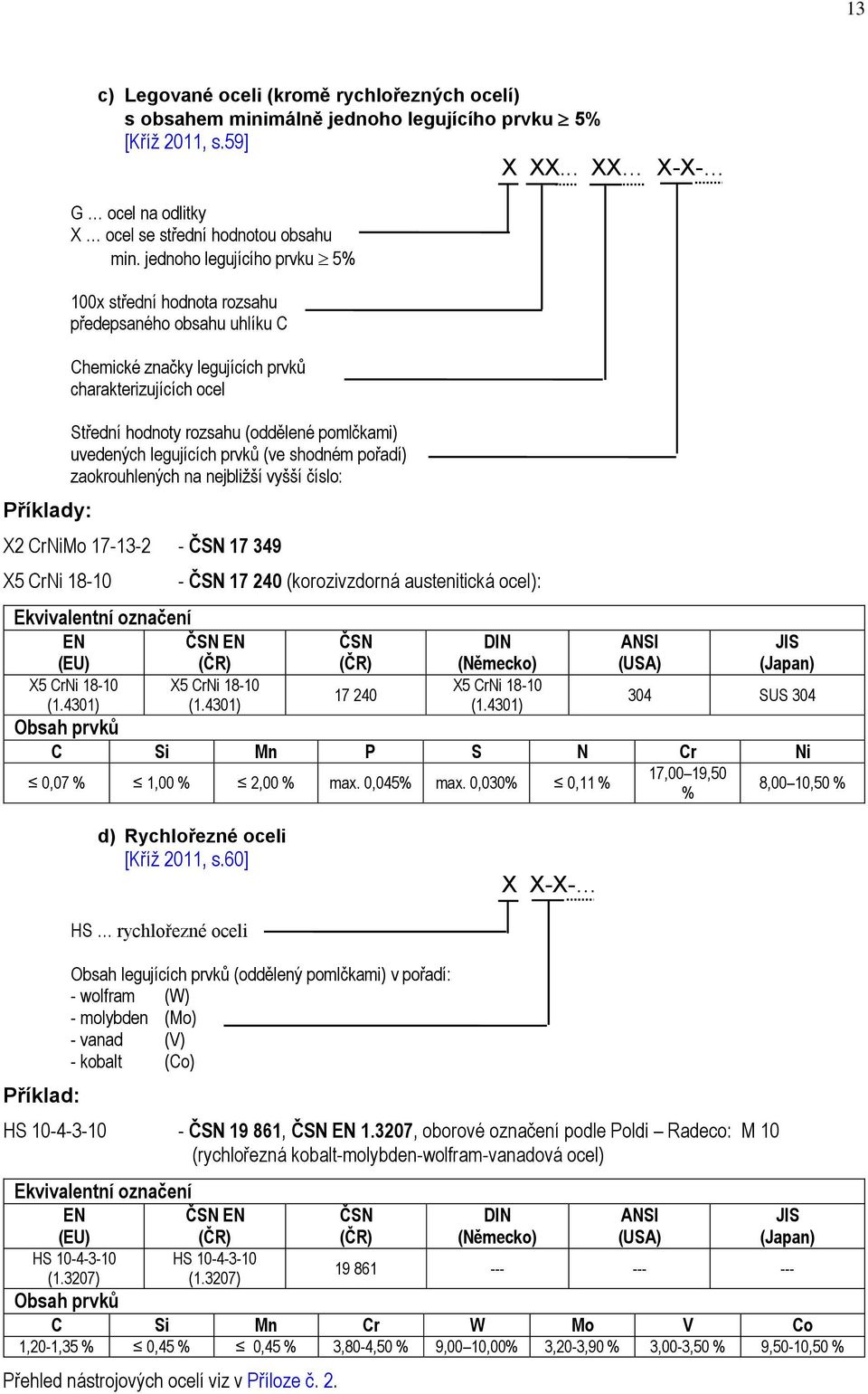 legujících prvků (ve shodném pořadí) zaokrouhlených na nejbližší vyšší číslo: X2 CrNiMo 17-13-2 - ČSN 17 349 X5 CrNi 18-10 Ekvivalentní označení EN ČSN EN (EU) (ČR) X5 CrNi 18-10 X5 CrNi 18-10 (1.