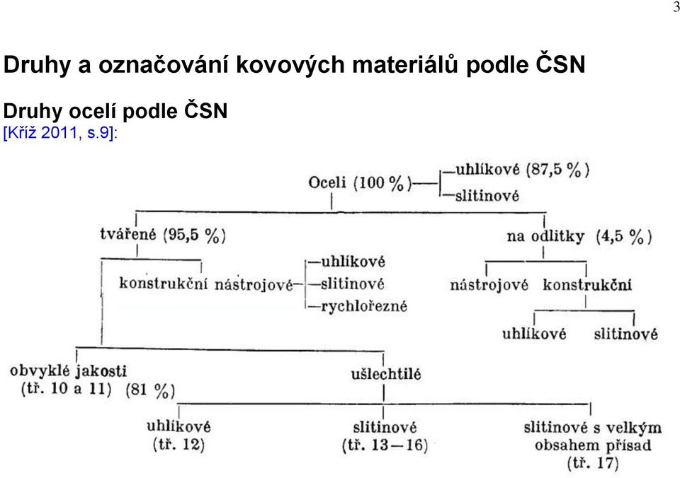 ČSN [Kříž 2011, s.