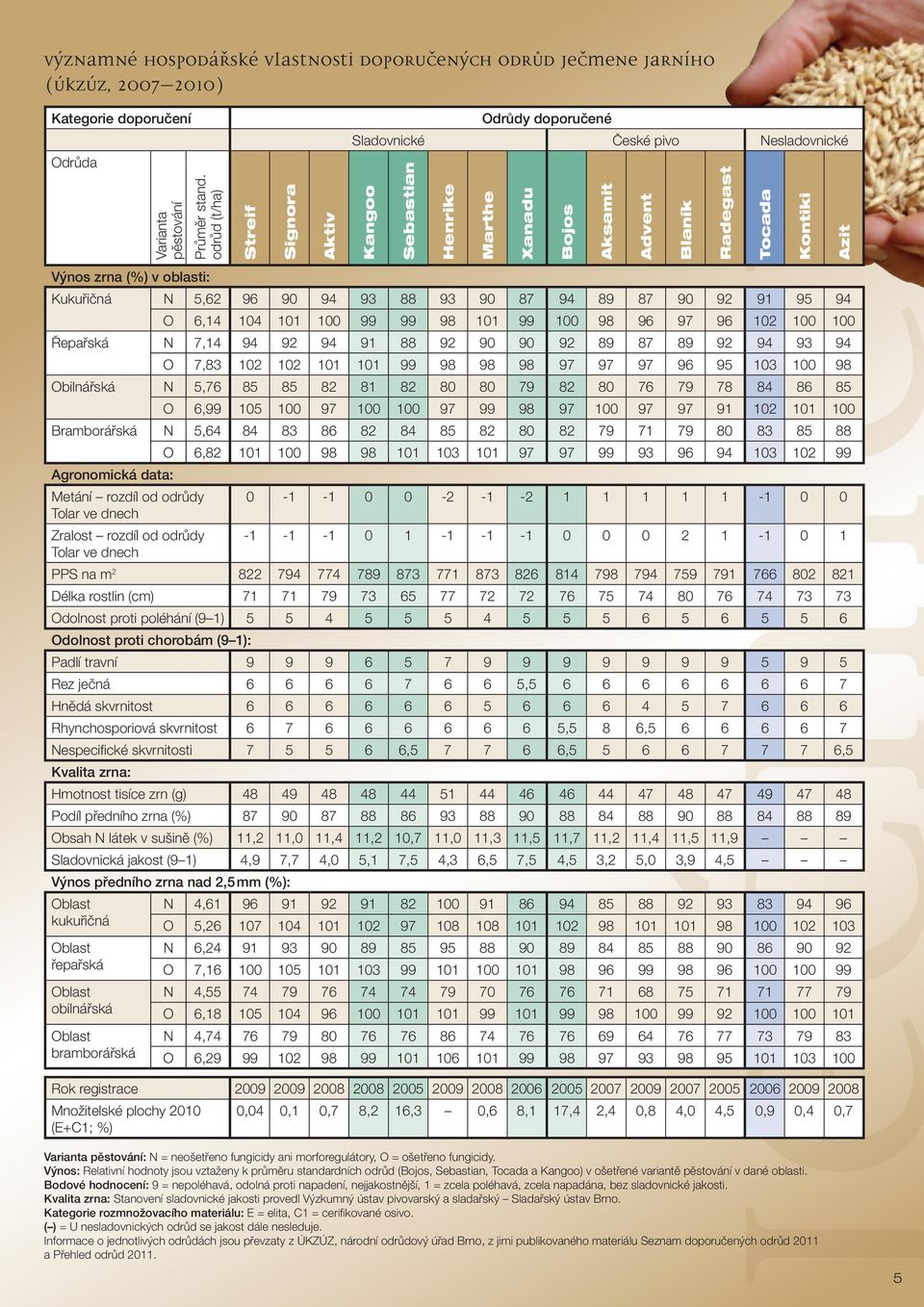 v oblasti: Kukuřičná N 5,62 96 90 94 93 88 93 90 87 94 89 87 90 92 91 95 94 O 6,14 104 101 100 99 99 98 101 99 100 98 96 97 96 102 100 100 Řepařská N 7,14 94 92 94 91 88 92 90 90 92 89 87 89 92 94 93