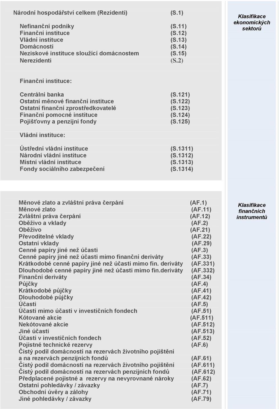 2) Klasifikace ekonomických sektorů Finanční instituce: Centrální banka Ostatní měnové finanční instituce Ostatní finanční zprostředkovatelé Finanční pomocné instituce Pojišťovny a penzijní fondy