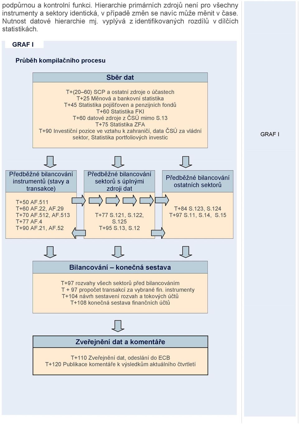 GRAF I Průběh kompilačního procesu Sběr dat T+(20 60) SCP a ostatní zdroje o účastech T+25 Měnová a bankovní statistika T+45 Statistika pojišťoven a penzijních fondů T+60 Statistika FKI T+60 datové