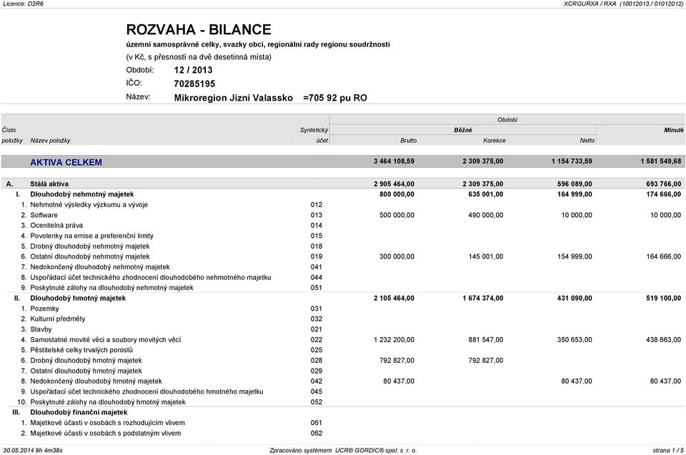 Dlouhodobý nehmotný majetek 800 000,00 635 001,00 164 999,00 174 666,00 1. Nehmotné výsledky výzkumu a vývoje 012 2. Software 013 500 000,00 490 000,00 10 000,00 10 000,00 3. Ocenitelná práva 014 4.