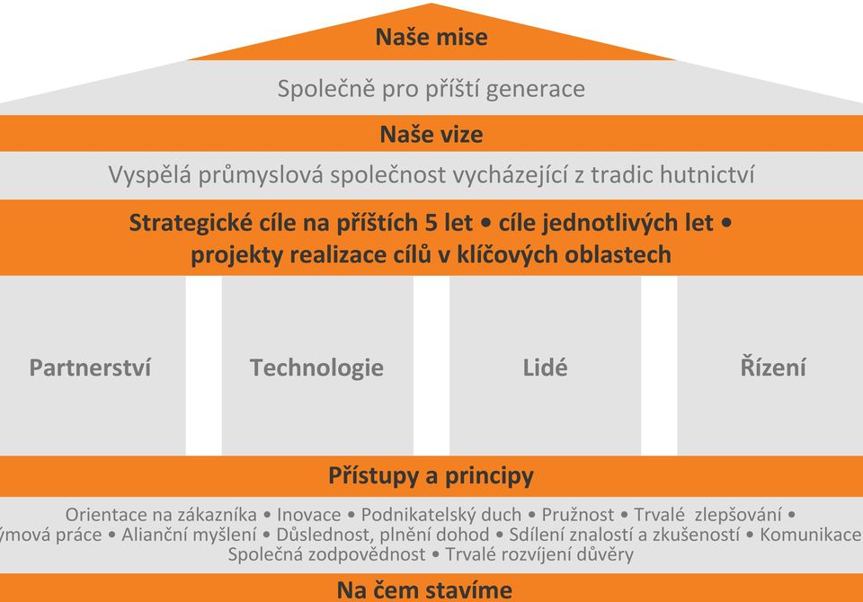 Technologie Lidé Řízení Přístupy a principy Orientace na zákazníka Inovace Podnikatelský duch Pružnost Trvalé zlepšování