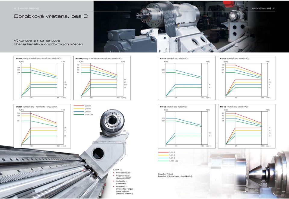 78 42 42 61,5 33,5 33,5 49 49 28 28 41 41 0 133 866 n [min -1 ] 0 666 2800 n [min -1 ] 0 194 720 n [min -1 ] 0 972 2800 n [min -1 ] MTC 500i - hlavní vřeteno + protivřeteno - torque motor 1145 1025
