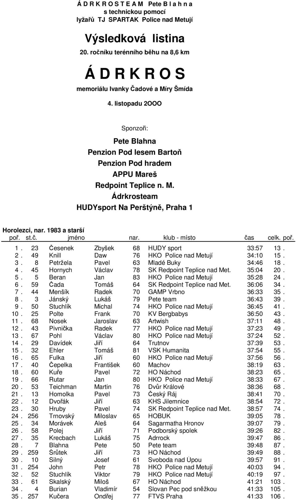 23 esenek Zbyšek 68 HUDY sport 33:57 13. 2. 49 Knill Daw 76 HKO Police nad Metují 34:10 15. 3. 8 Petržela Pavel 63 Mladé Buky 34:46 18. 4. 45 Hornych Václav 78 SK Redpoint Teplice nad Met. 35:04 20.